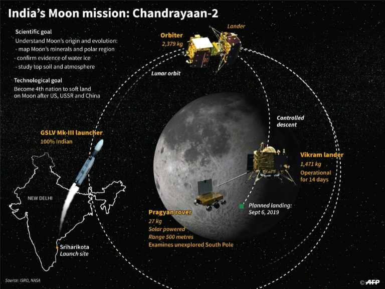 Chandrayaan-2